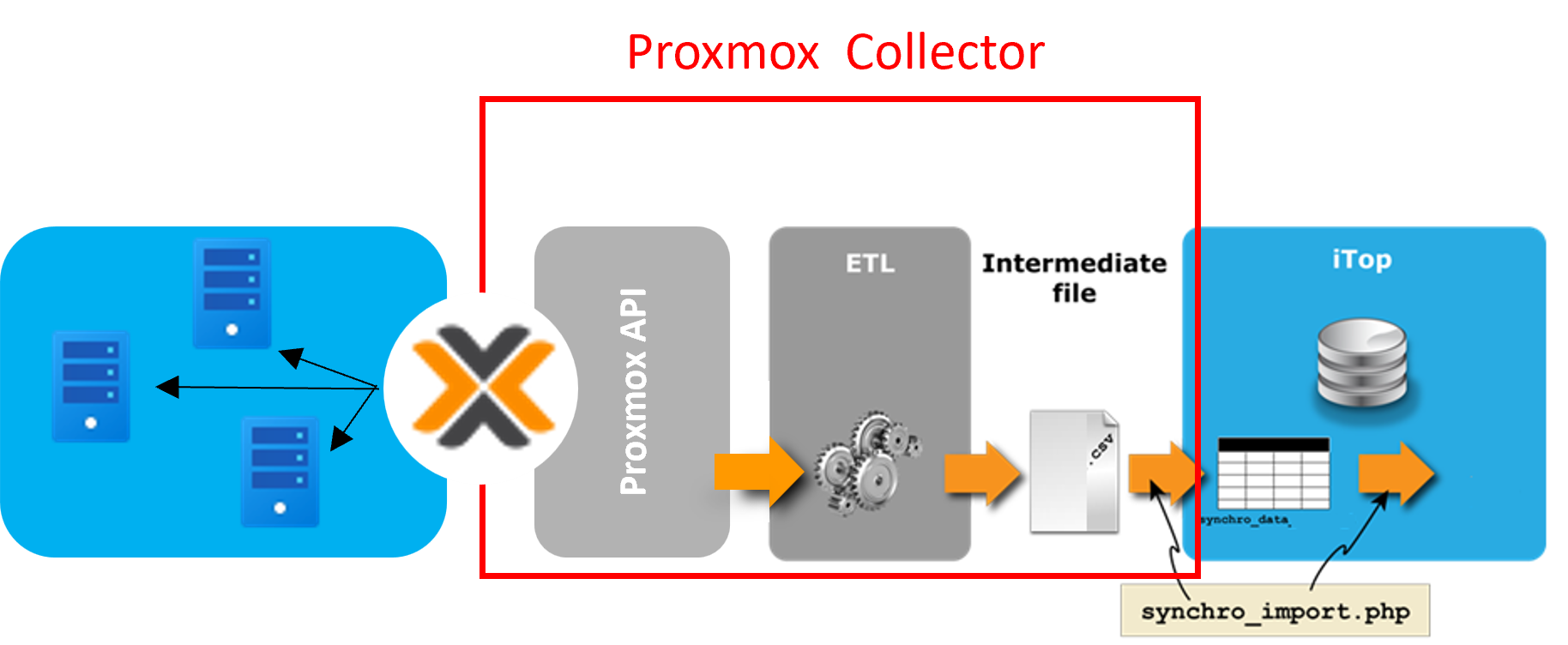 Proxmox Data Collector